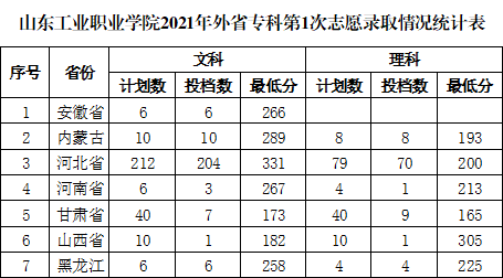 2022山东工业职业学院录取分数线一览表（含历年）