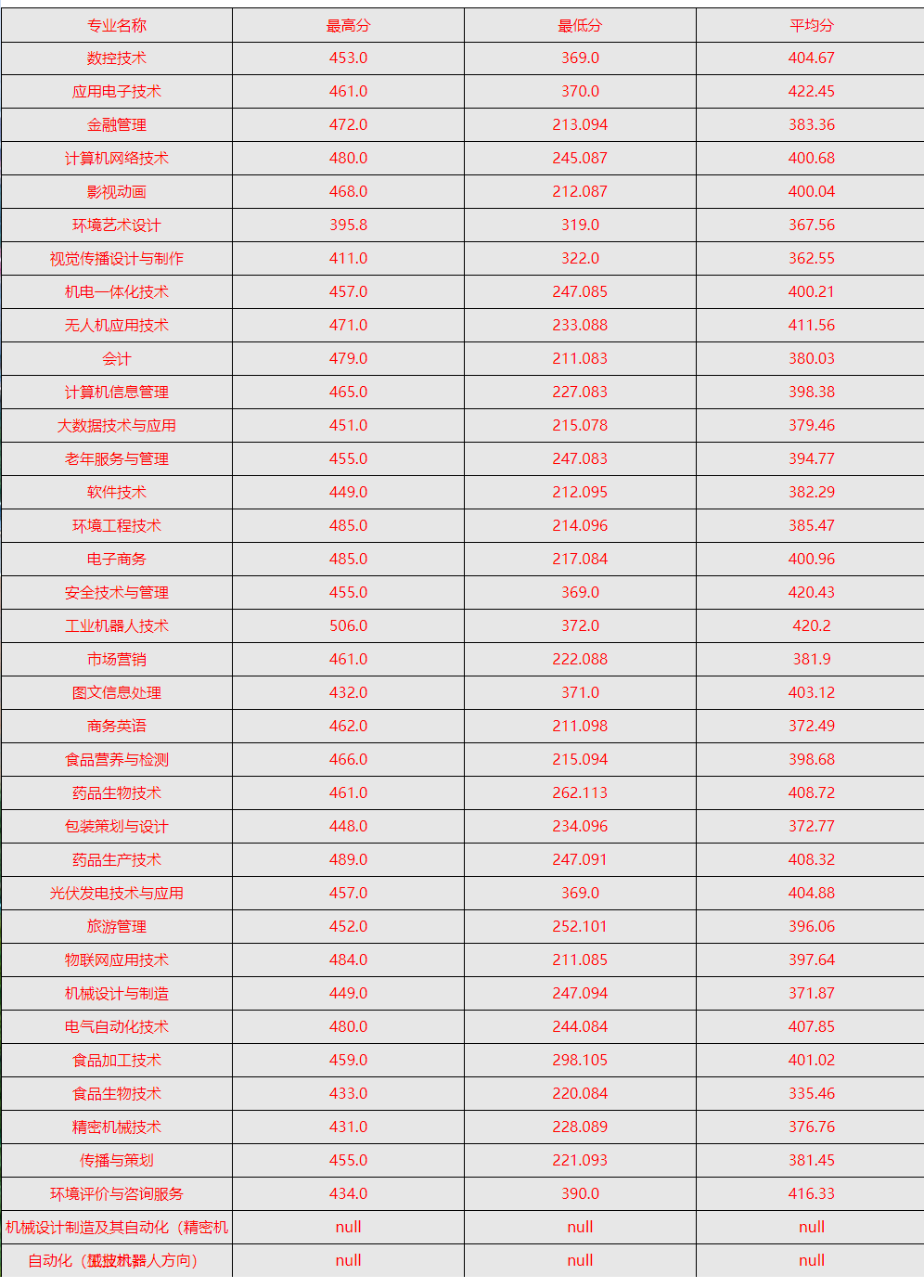 2022天津现代职业技术学院录取分数线一览表（含历年）