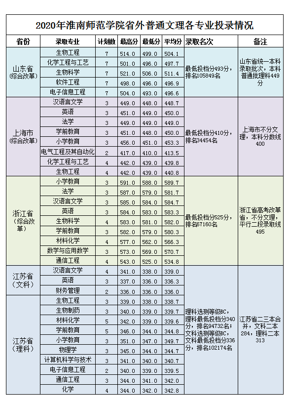 2022淮南师范学院录取分数线一览表（含历年）