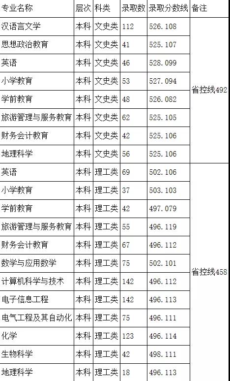 2022阿坝师范学院录取分数线一览表（含历年）