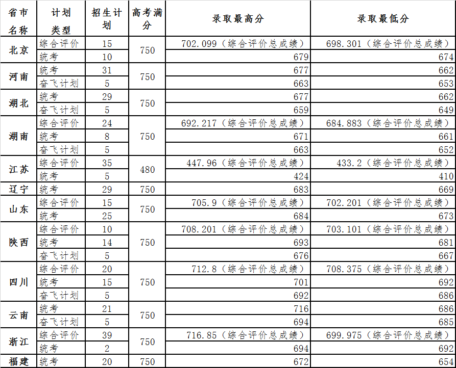 2022中国科学院大学录取分数线一览表（含历年）