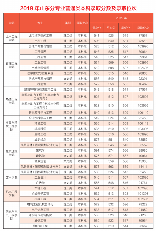 2022山东建筑大学录取分数线一览表（含历年）