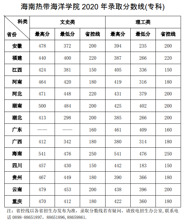 2022海南热带海洋学院录取分数线一览表（含历年）