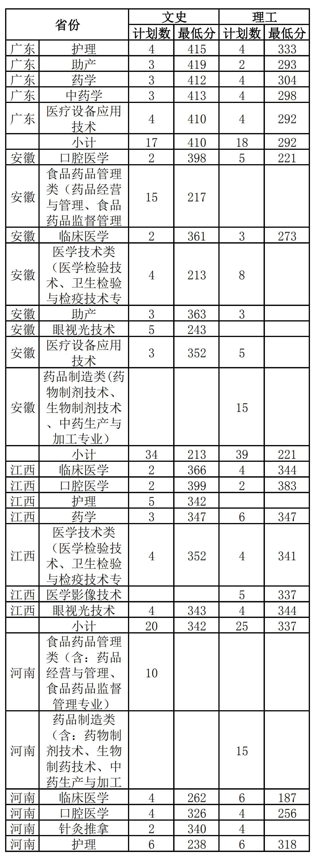 2022漳州卫生职业学院录取分数线一览表（含历年）