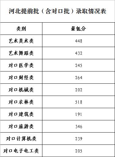 2022石家庄工商职业学院录取分数线一览表（含历年）