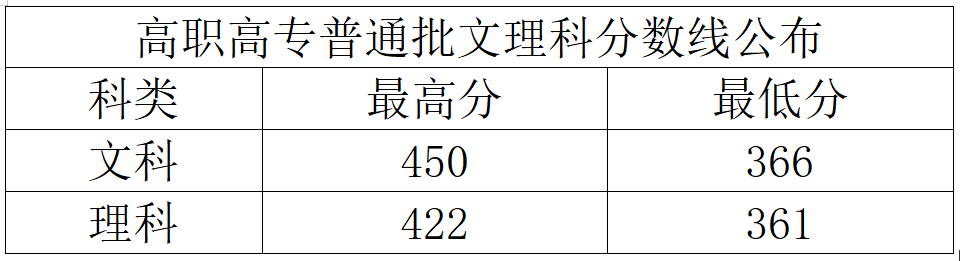 2022郑州财税金融职业学院录取分数线一览表（含历年）