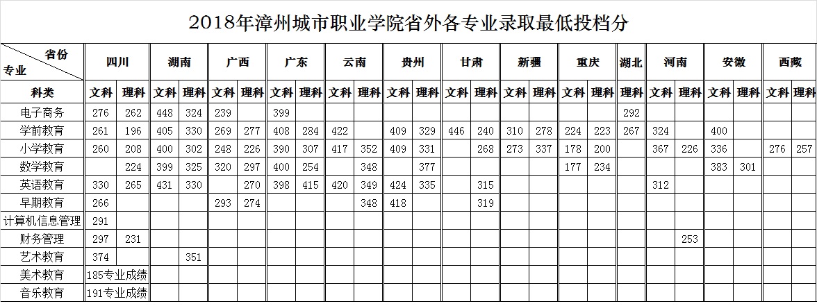 2022漳州城市职业学院录取分数线一览表（含历年）