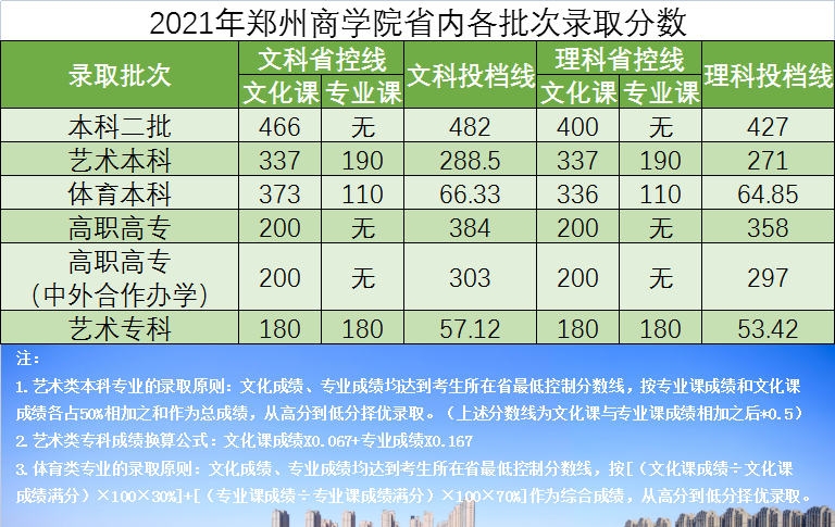 2022郑州商学院录取分数线一览表（含历年）