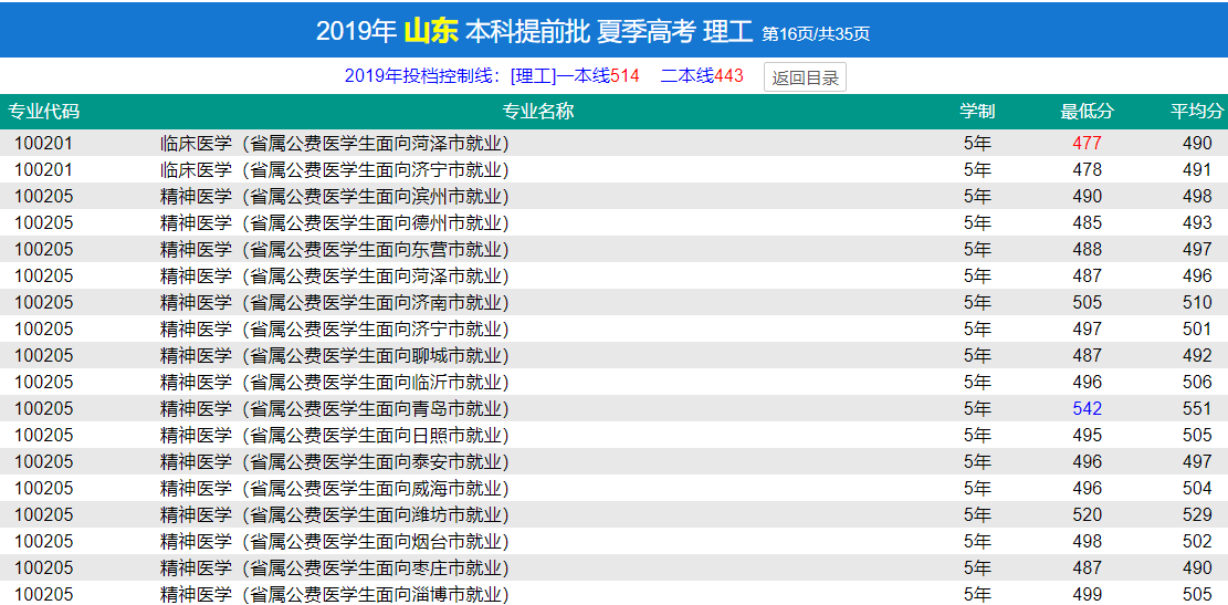 2022济宁医学院录取分数线一览表（含历年）