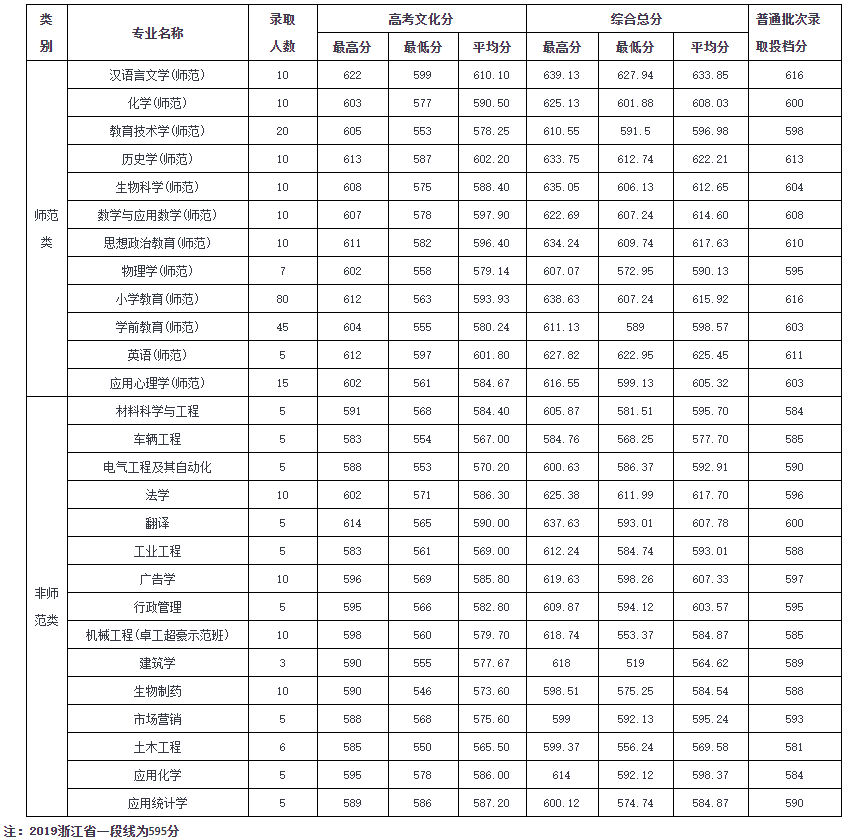 2022温州大学录取分数线一览表（含历年）