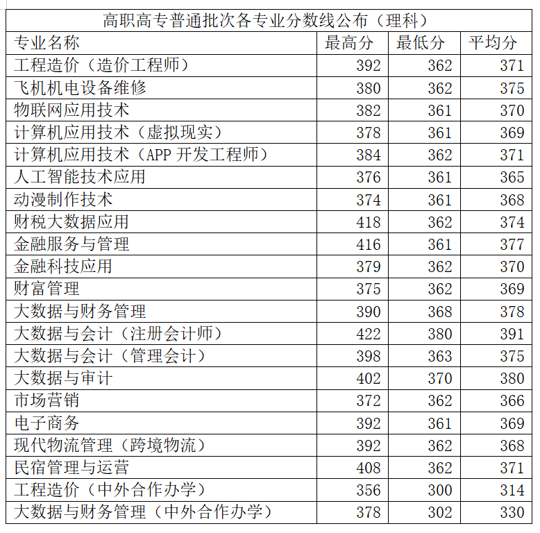 2022郑州财税金融职业学院录取分数线一览表（含历年）