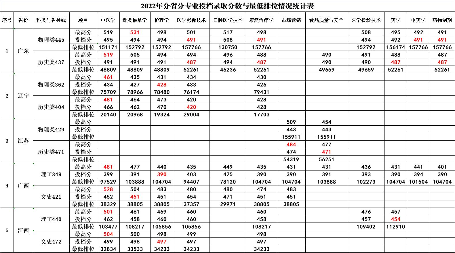 2022广西中医药大学赛恩斯新医药学院录取分数线一览表（含历年）