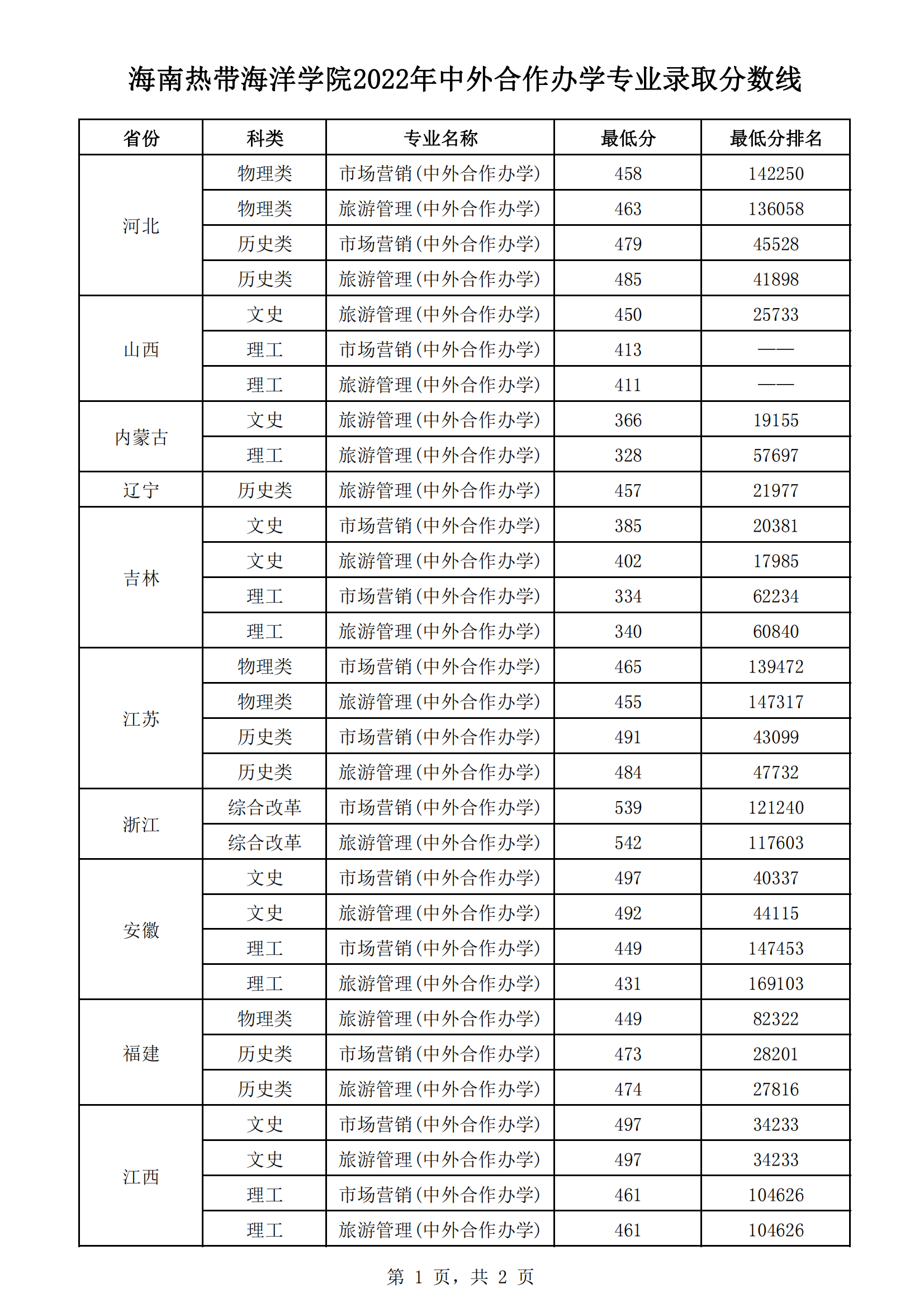 2022海南热带海洋学院录取分数线一览表(含历年) 2022海南热带海洋学院录取分数线一览表(含历年)