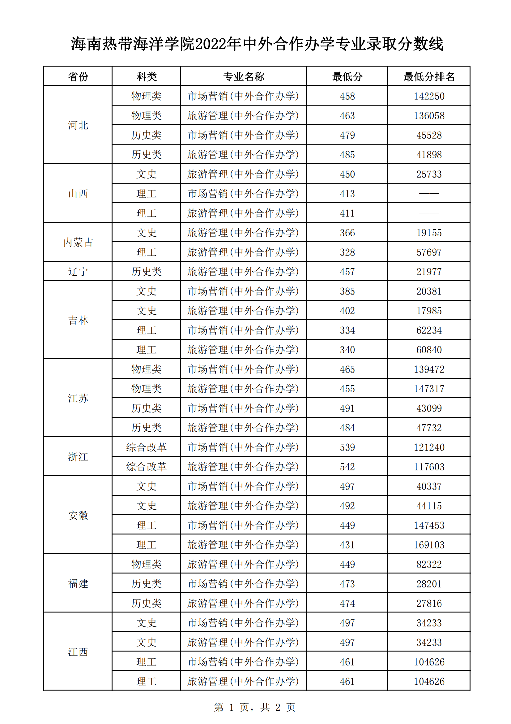 2022海南热带海洋学院录取分数线一览表（含历年）