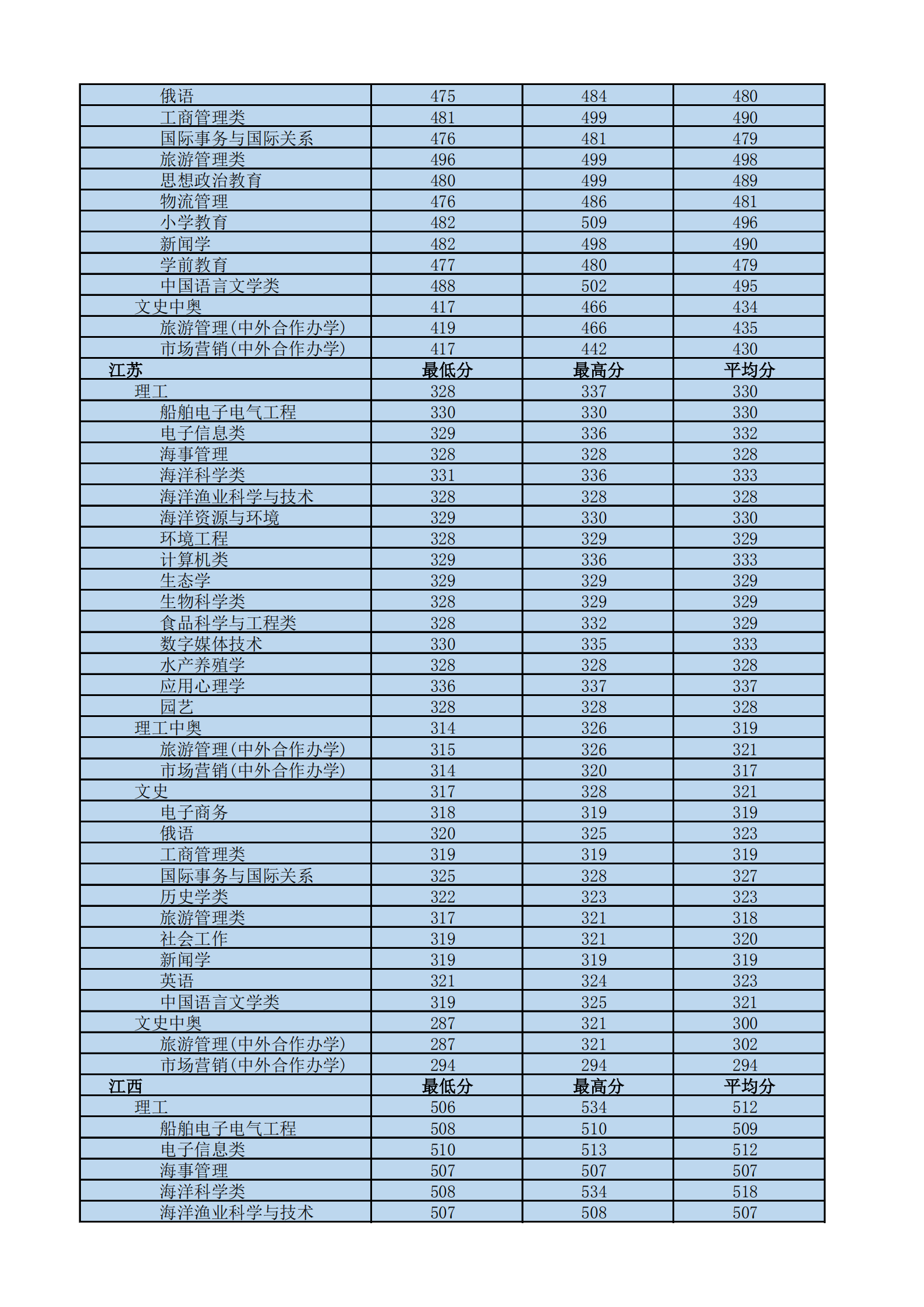 2022海南热带海洋学院录取分数线一览表（含历年）