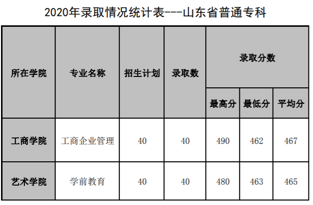 2022山东管理学院录取分数线一览表（含历年）