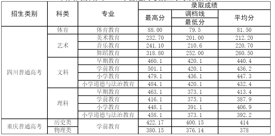2022西昌民族幼儿师范高等专科学校录取分数线一览表（含历年）