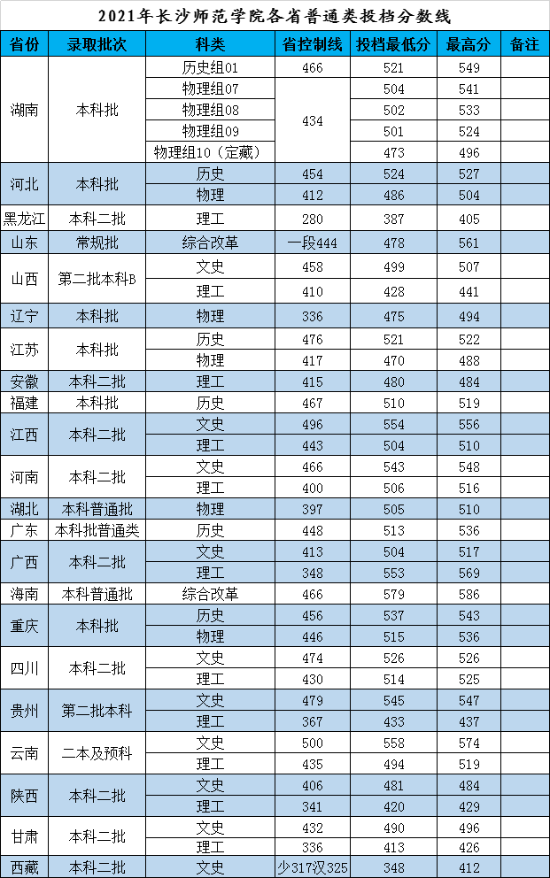 2022长沙师范学院录取分数线一览表（含历年）