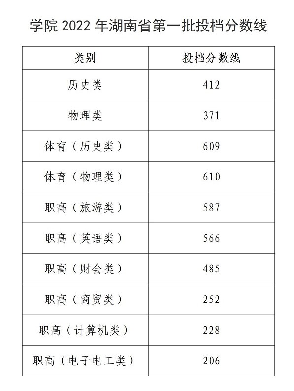 2022湖南商务职业技术学院录取分数线一览表（含历年）