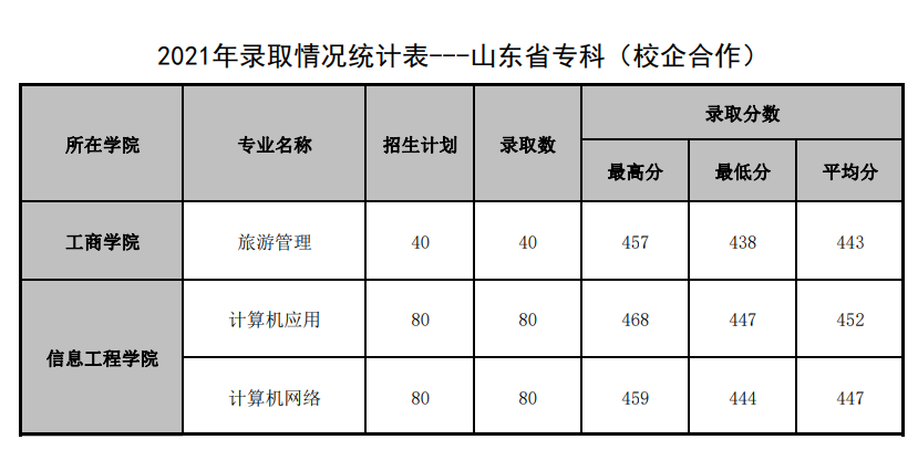 2022山东管理学院录取分数线一览表（含历年）