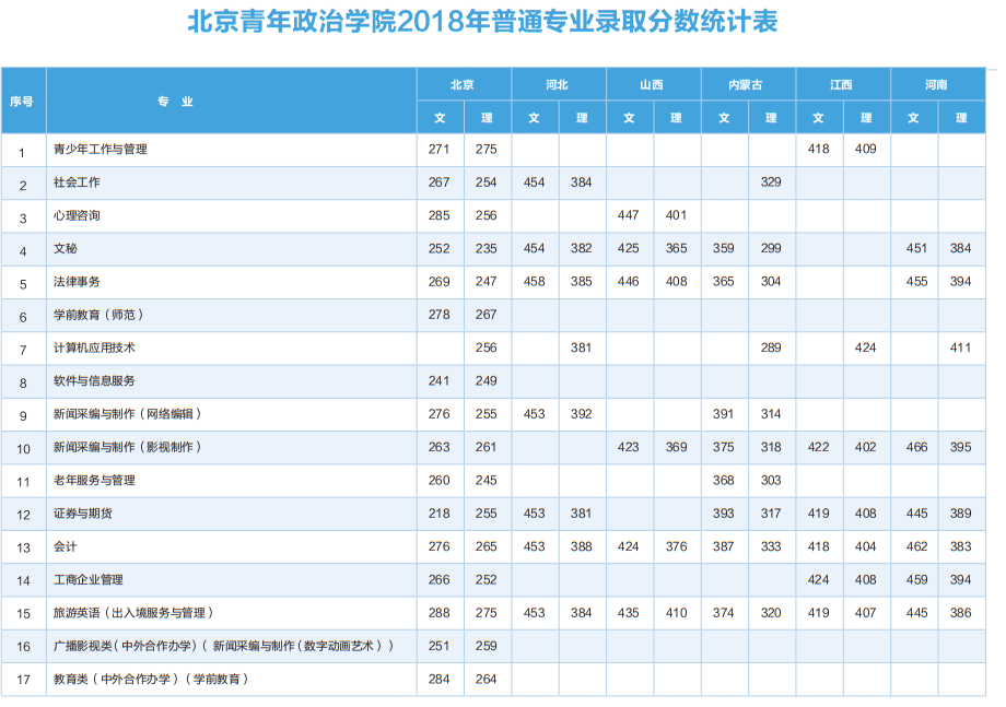 2022北京青年政治学院录取分数线一览表（含历年）