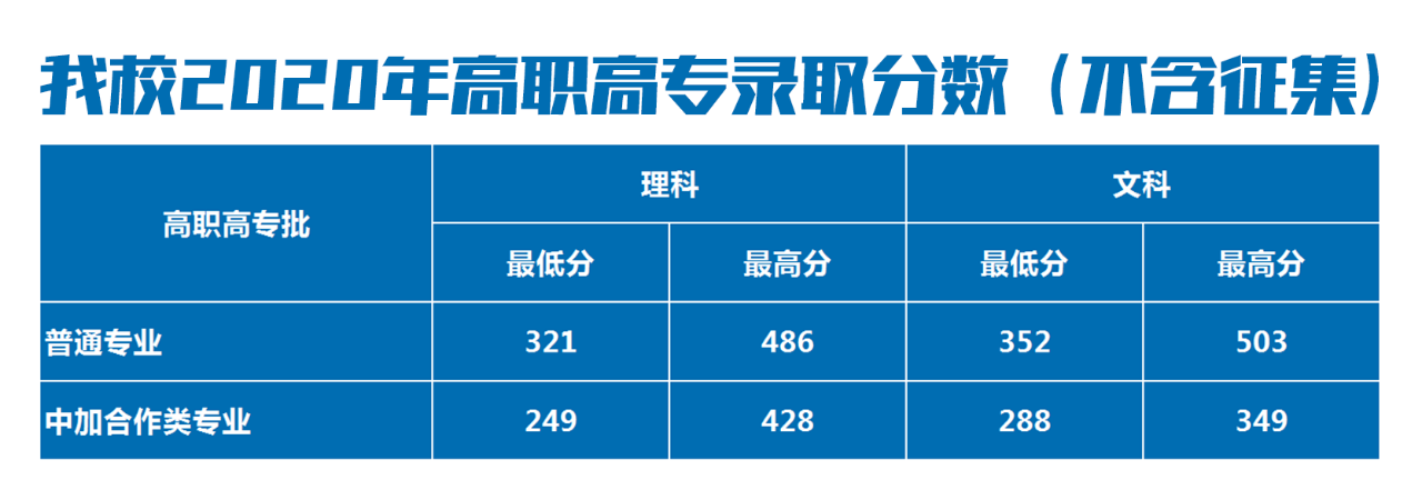 2022郑州信息科技职业学院录取分数线一览表（含历年）