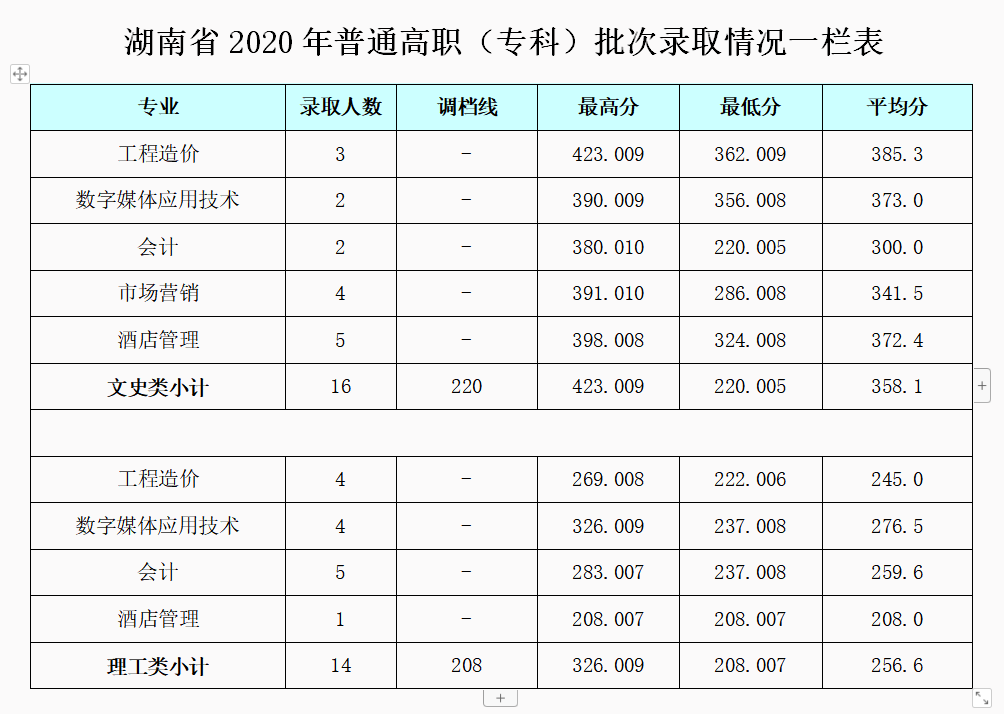 2022成都银杏酒店管理学院录取分数线一览表（含历年）