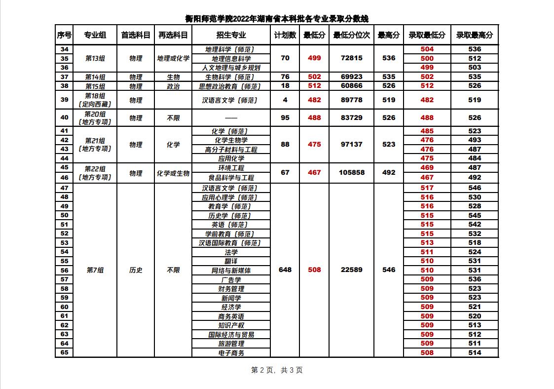 2022衡阳师范学院录取分数线一览表（含历年）