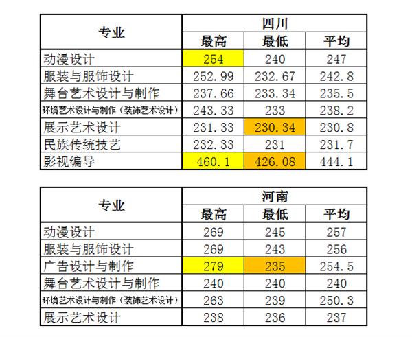 2022浙江艺术职业学院录取分数线一览表（含历年）