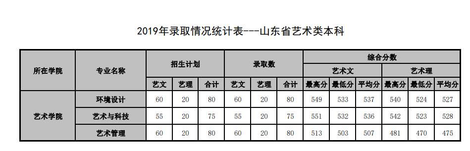 2022山东管理学院录取分数线一览表（含历年）