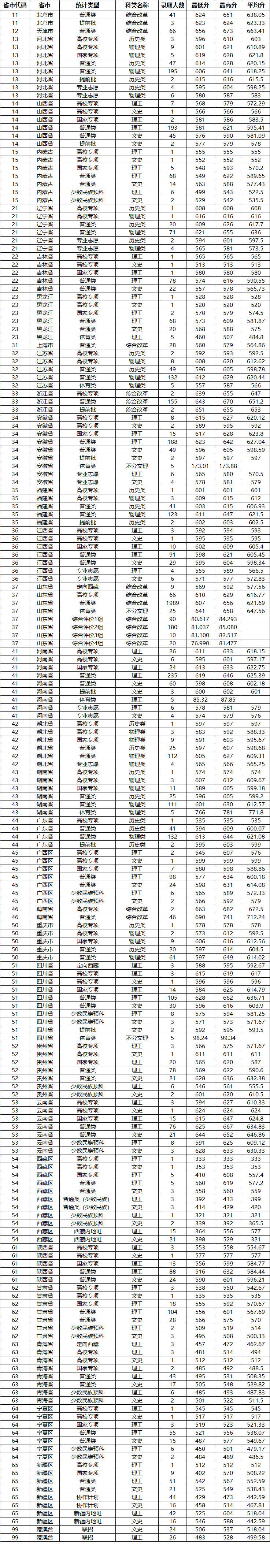 2022山东大学录取分数线一览表（含历年）