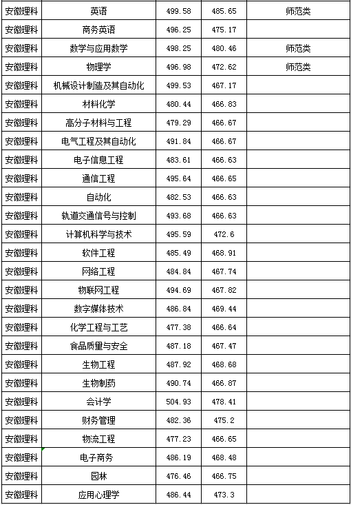 2022淮南师范学院录取分数线一览表（含历年）