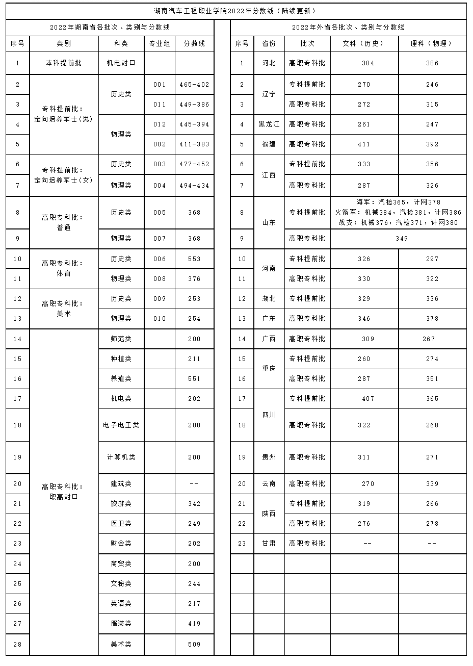 2022湖南汽车工程职业学院录取分数线一览表（含历年）