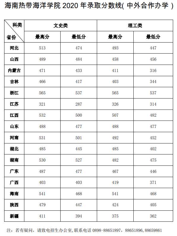 2022海南热带海洋学院录取分数线一览表（含历年）