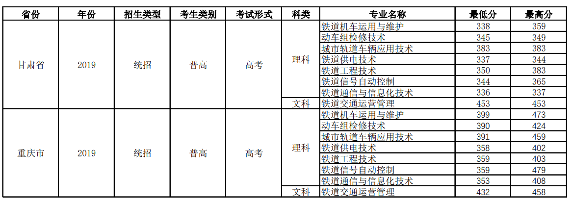 2022四川铁道职业学院录取分数线一览表（含历年）