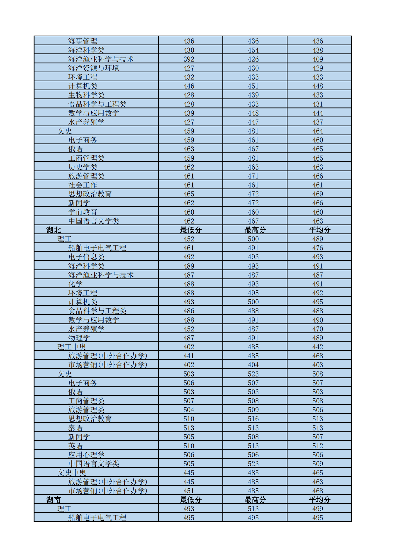 2022海南热带海洋学院录取分数线一览表（含历年）