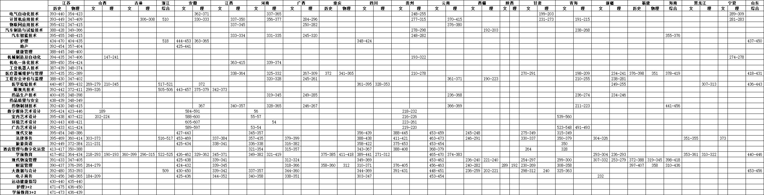 2022镇江市高等专科学校录取分数线一览表（含历年）