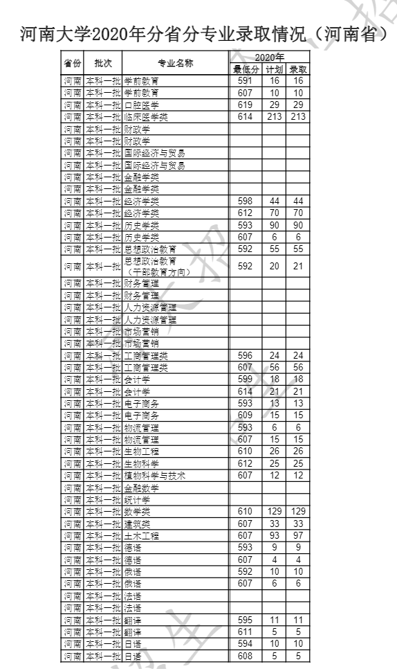2022河南大学录取分数线一览表（含历年）