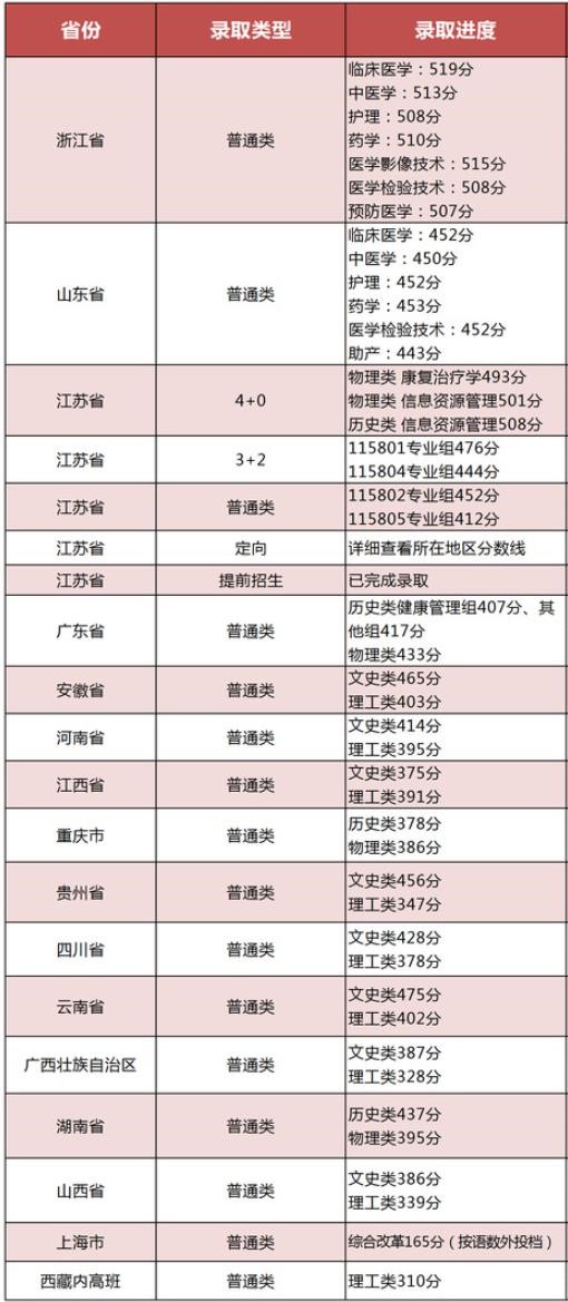 2022江苏卫生健康职业学院录取分数线一览表（含历年）