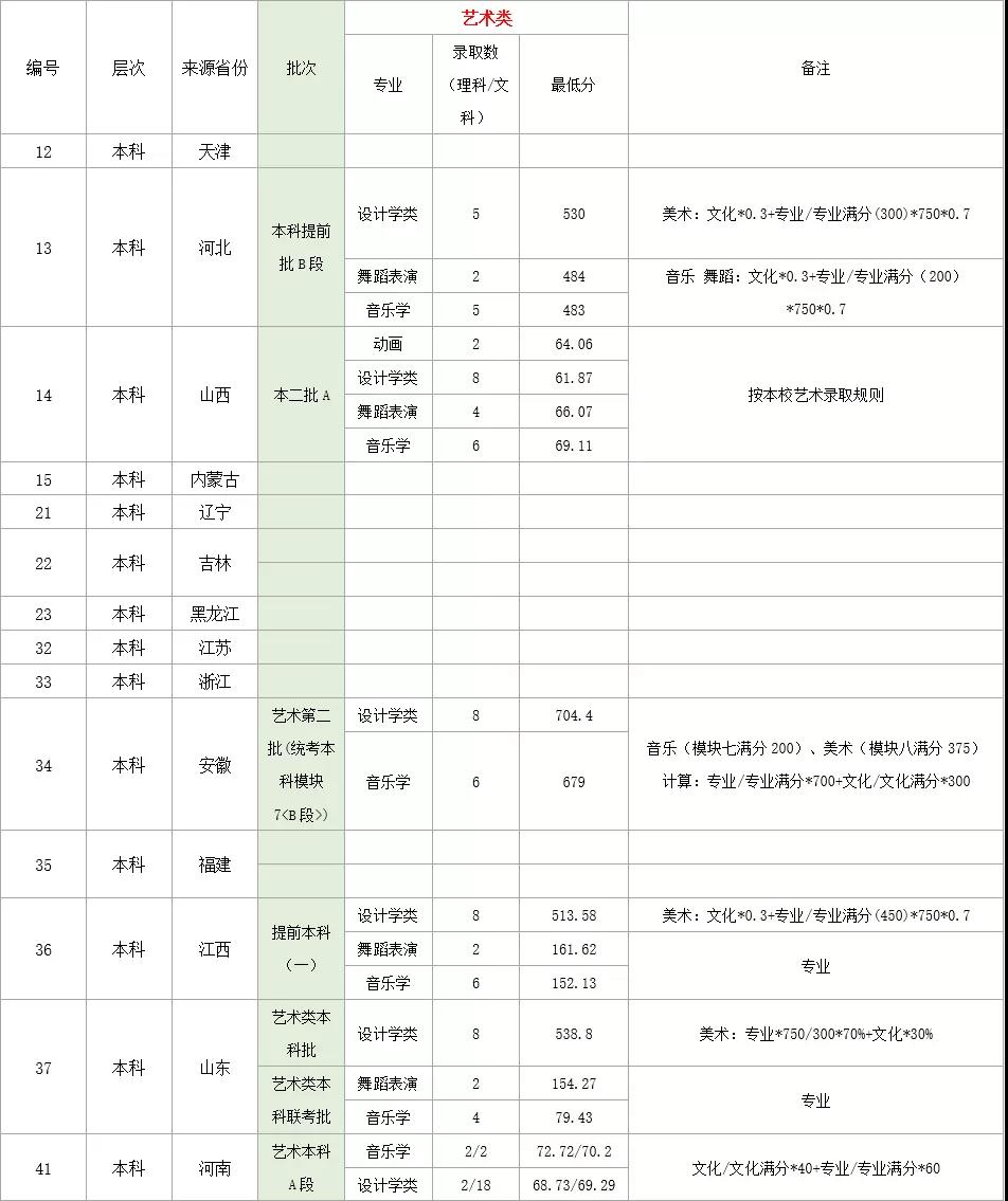 2022湖北理工学院录取分数线一览表（含历年）