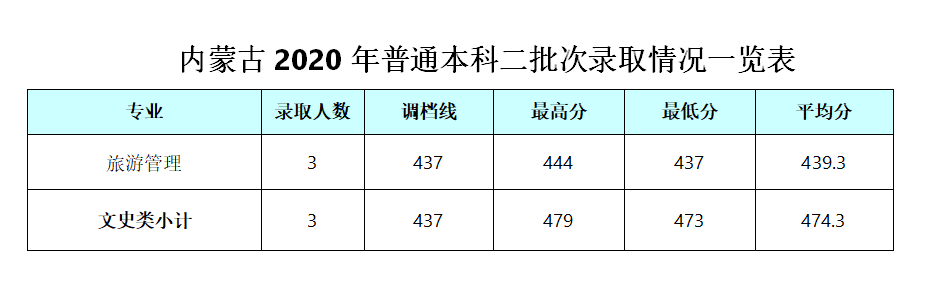 2022成都银杏酒店管理学院录取分数线一览表（含历年）