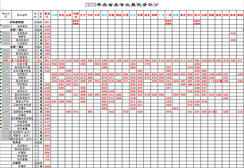 2022牡丹江医学院录取分数线一览表（含历年）
