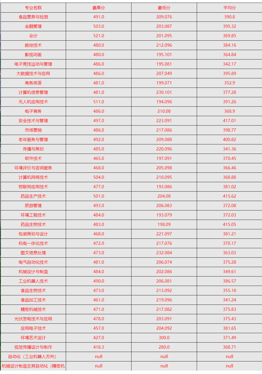 2022天津现代职业技术学院录取分数线一览表（含历年）