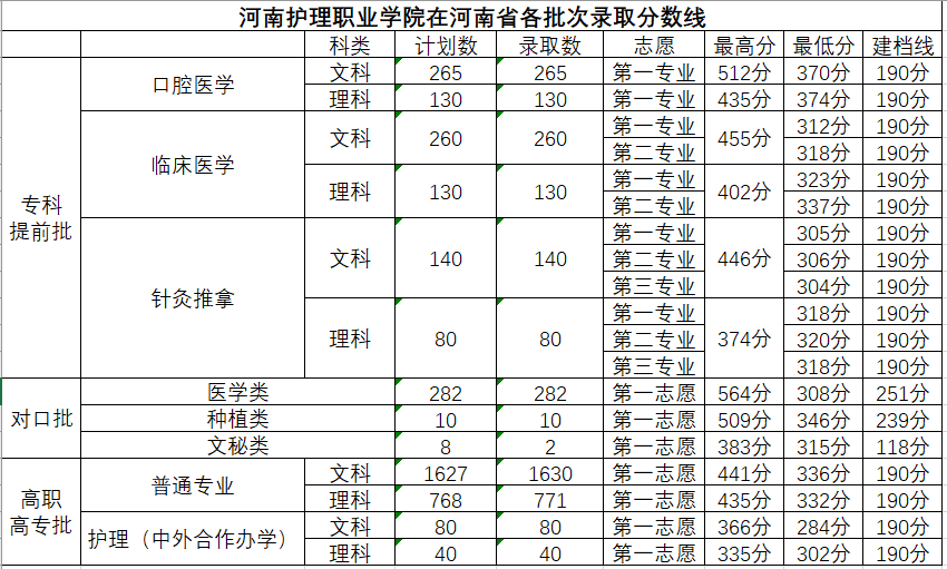 2022河南护理职业学院录取分数线一览表（含历年）