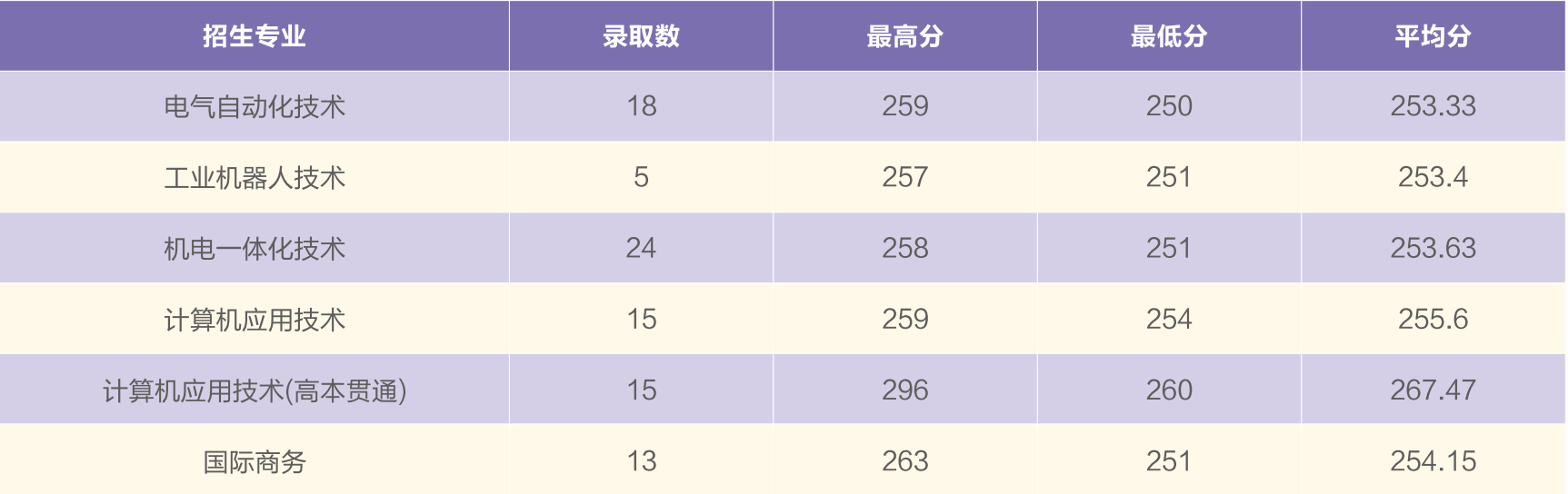 2022上海电机学院录取分数线一览表（含历年）