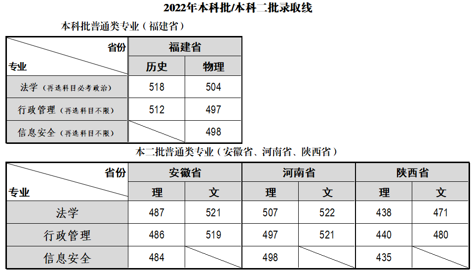 2022福建警察学院录取分数线一览表（含历年）