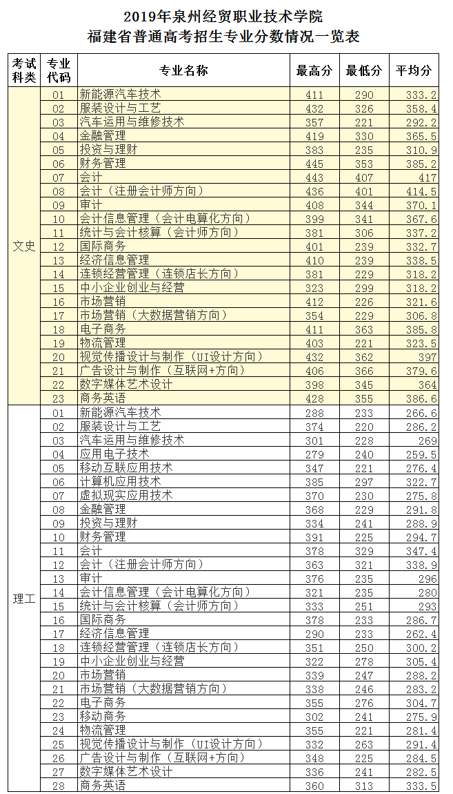 2022泉州经贸职业技术学院录取分数线一览表（含历年）