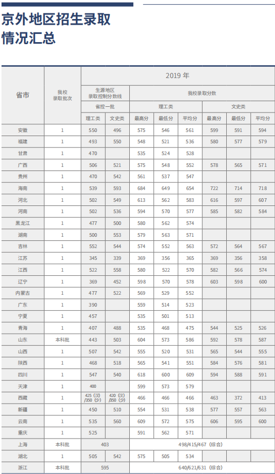 2022北京工商大学录取分数线一览表（含历年）