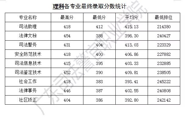 2022广东司法警官职业学院录取分数线一览表（含历年）