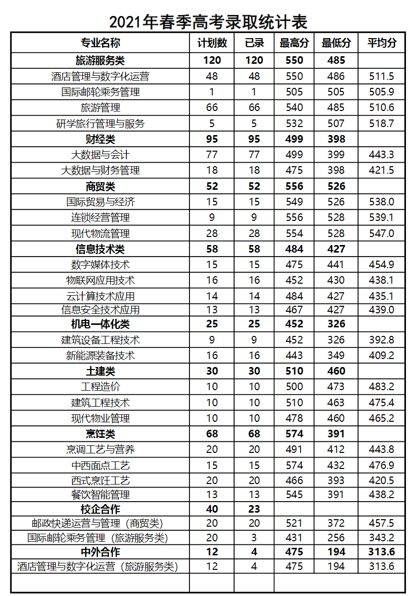 2022青岛酒店管理职业技术学院录取分数线一览表（含历年）